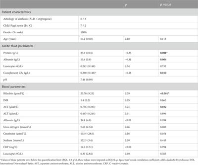 Bacterial growth and ceftriaxone activity in individual ascitic fluids in an in vitro model of spontaneous bacterial peritonitis